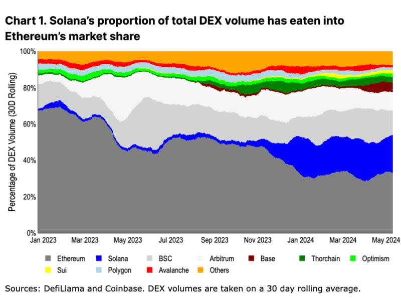 Solana's share of total DEX volume.  (DéfiLlama, Coinbase)