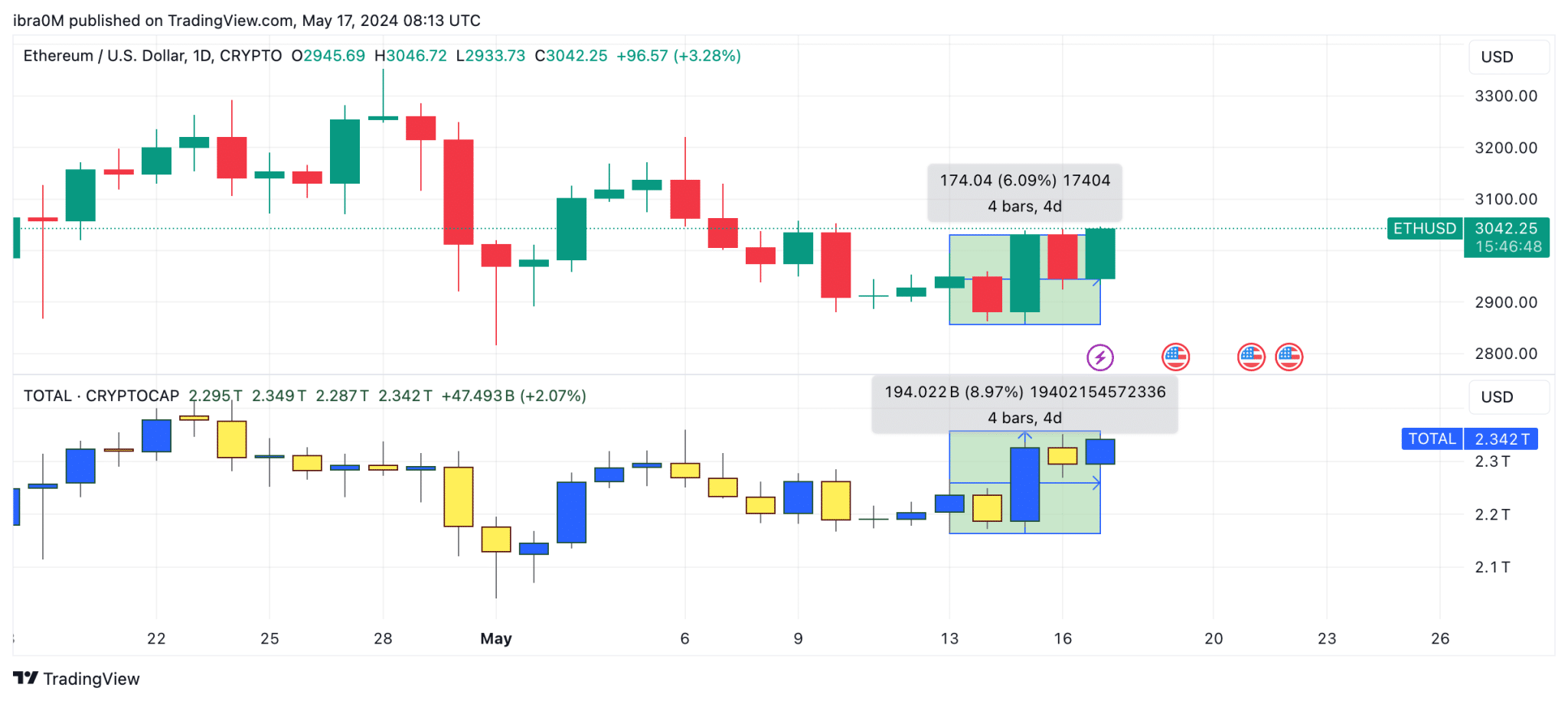 Ethereum ETH Price Action vs. Cryptocurrency Market TOTAL Cap