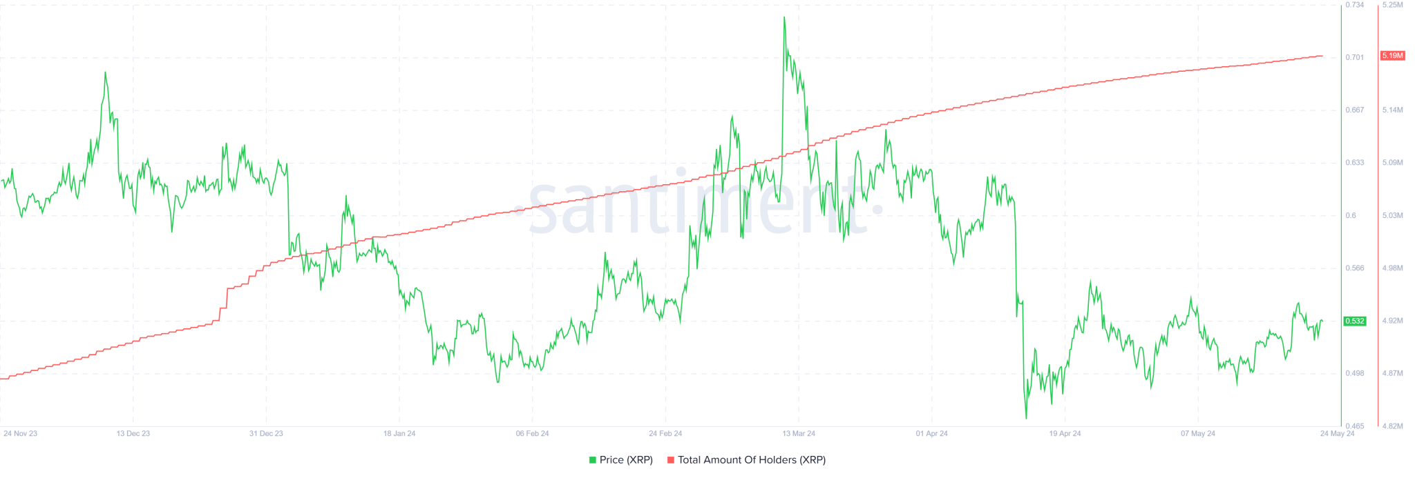 Santiment of total XRP holders