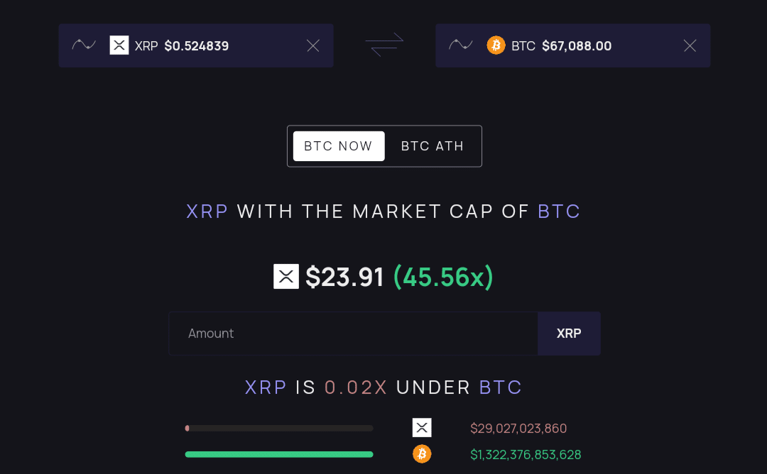 XRP price to Bitcoin market cap