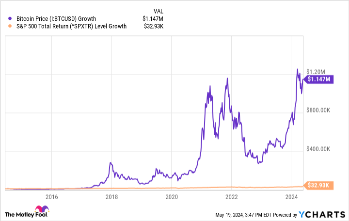 Bitcoin Price Chart