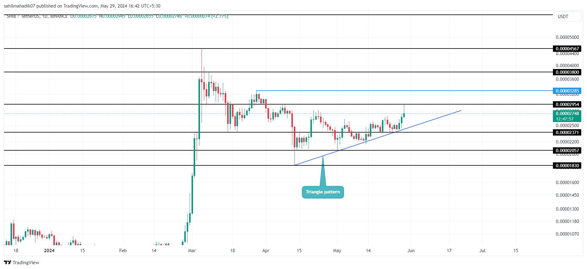 BINANCE:SHIBUSDT chart