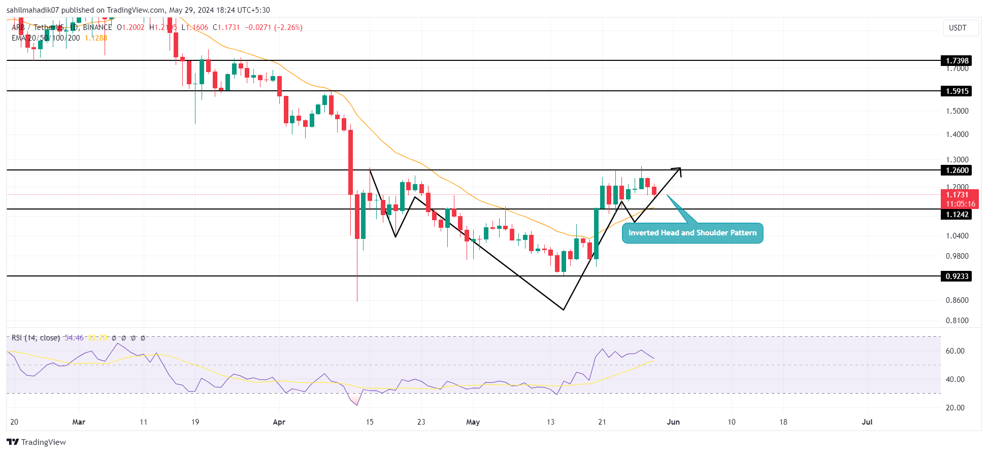 BINANCE:ARBUSDT Chart 