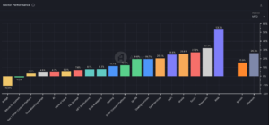 Changing the fully diluted market capitalization of various sectors of the crypto ecosystem (Artemis).