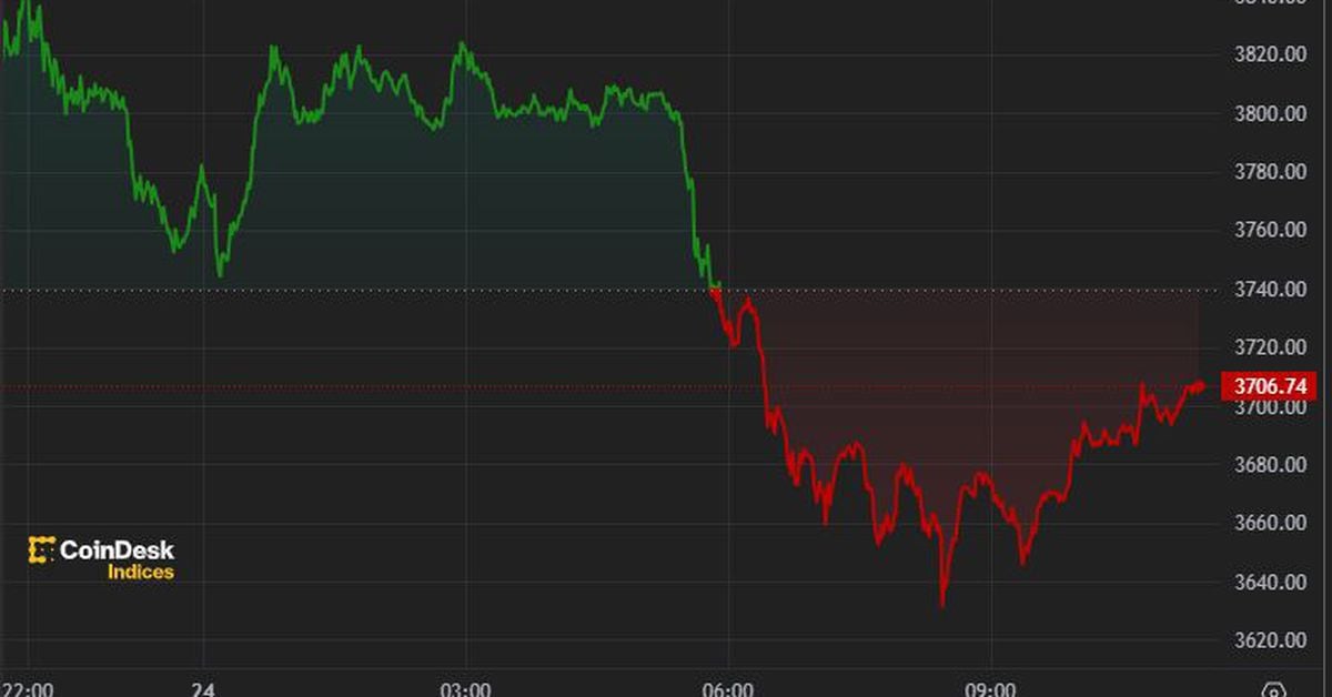 The cryptocurrency market continues to slide despite the SEC's approval of the Ether ETF filing