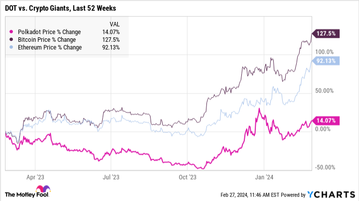 Polka Dot Price Chart