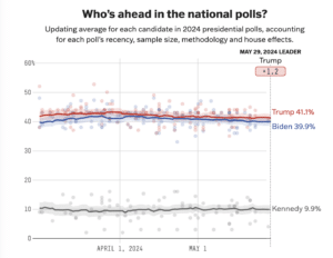 Former US President Donald Trump is ahead of incumbent US President Joe Biden in the national pools.  (Five thirty-eight)