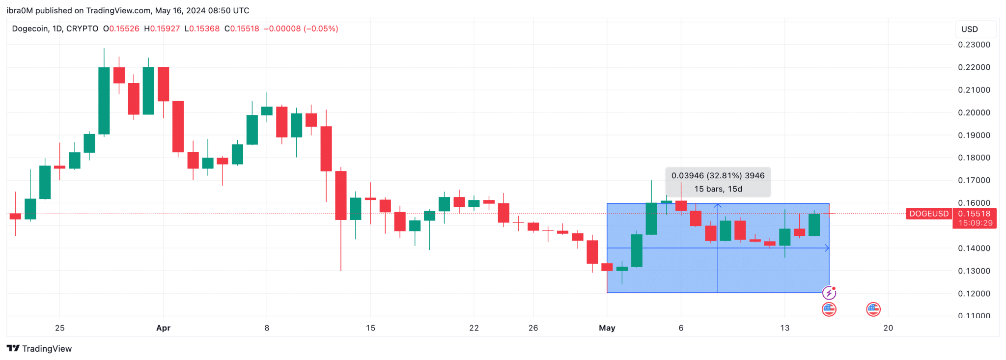 Dogecoin (DOGE) Price Action |  May 2024 |  TradingView