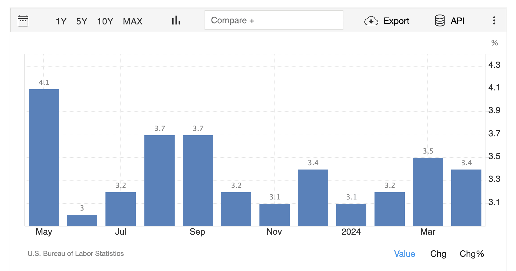 US inflation fell to 3.4% in April 2024. |  Bureau of Labor Statistics via TradingEconomics