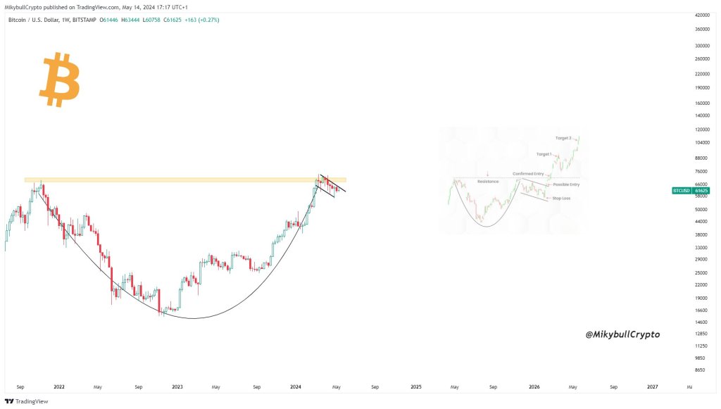 BTC forms a cup and handle pattern |  Source: @MikybullCrypto via X