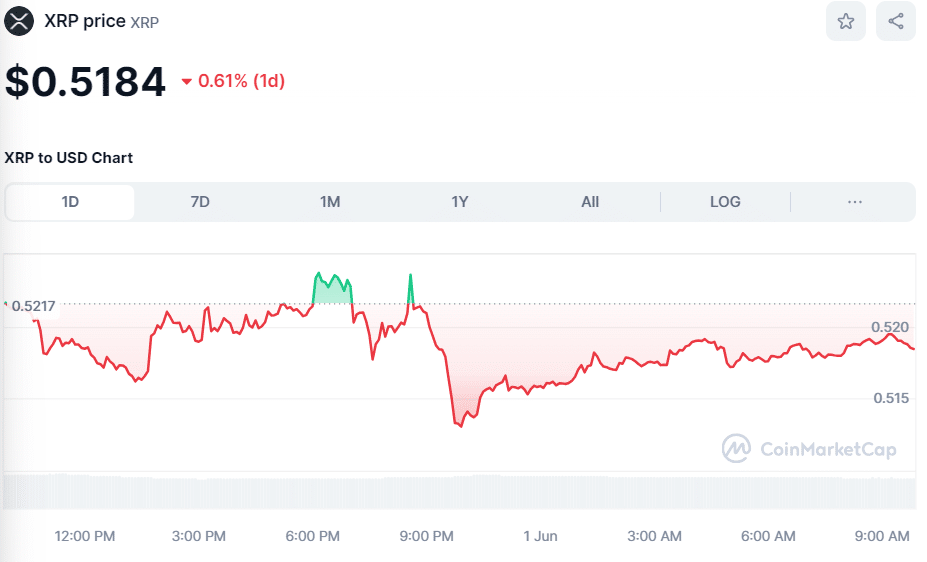 Crypto XRP Price on June 1st