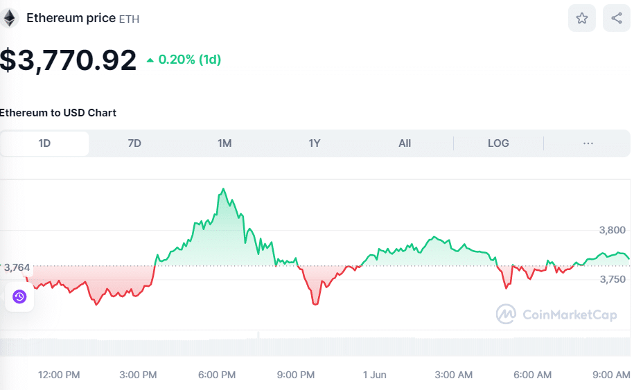 ETH Price on June 1st