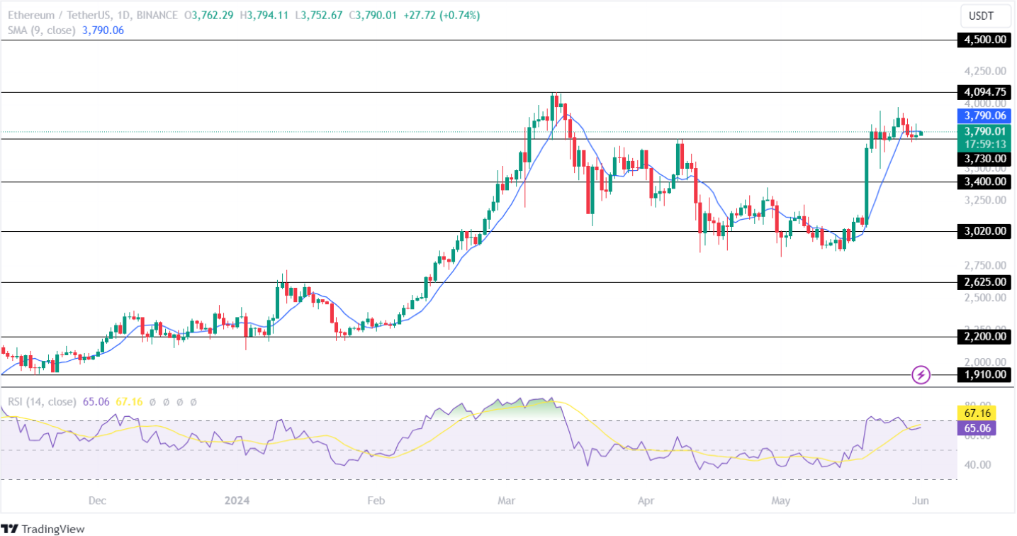 Ethereum price analysis