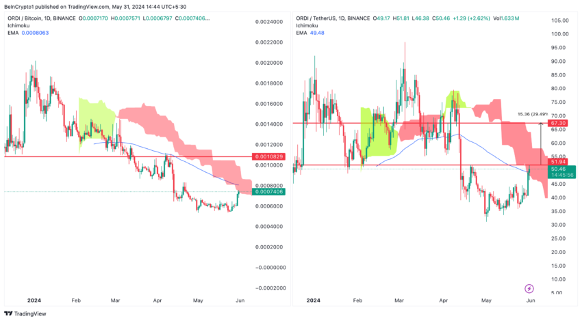 ORDI/USDT vs. ORDI/BTC (1D).  Source: TradingView