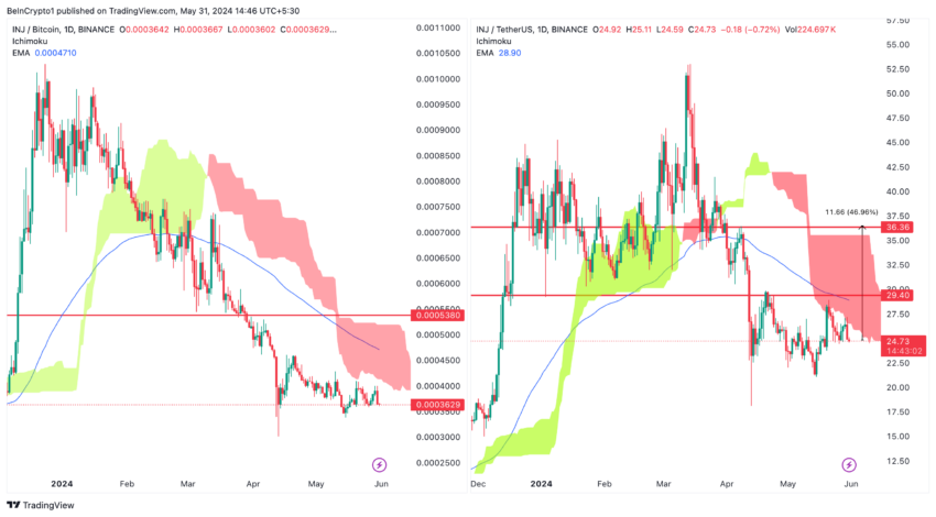 INJ/USDT vs INJ/BTC (1D).  Source: TradingView