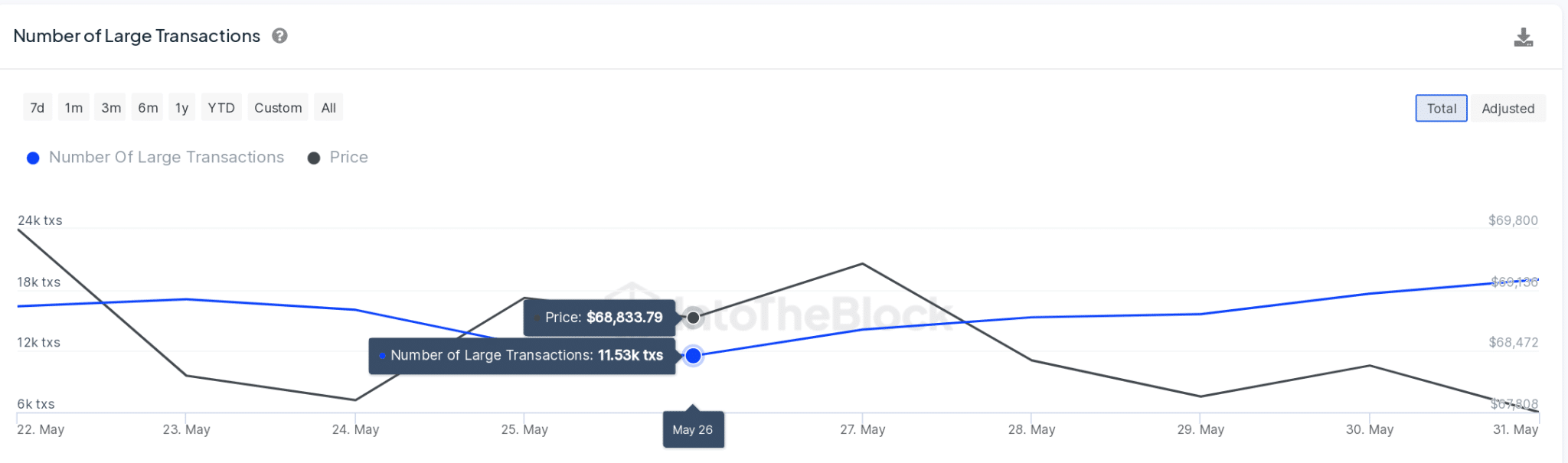 Bitcoin Price vs.  Large BTC Transactions |  InBlock 