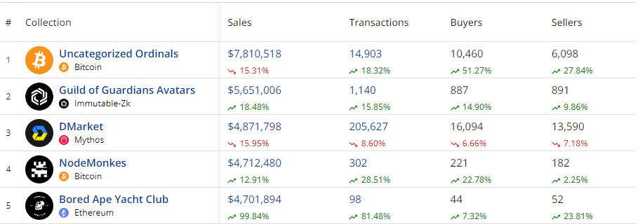 NFT market drops more than 7%: Ethereum leads, Polygon shines with 27% increase - 3