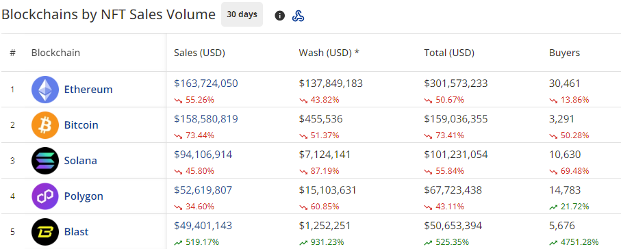 NFT Market Drops Over 7%: Ethereum Leads, Polygon Shines with 27% Rise - 2