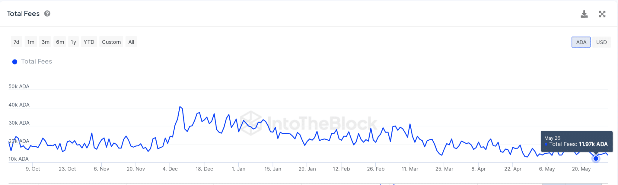 Cardano Price vs ADA Transaction Fees 