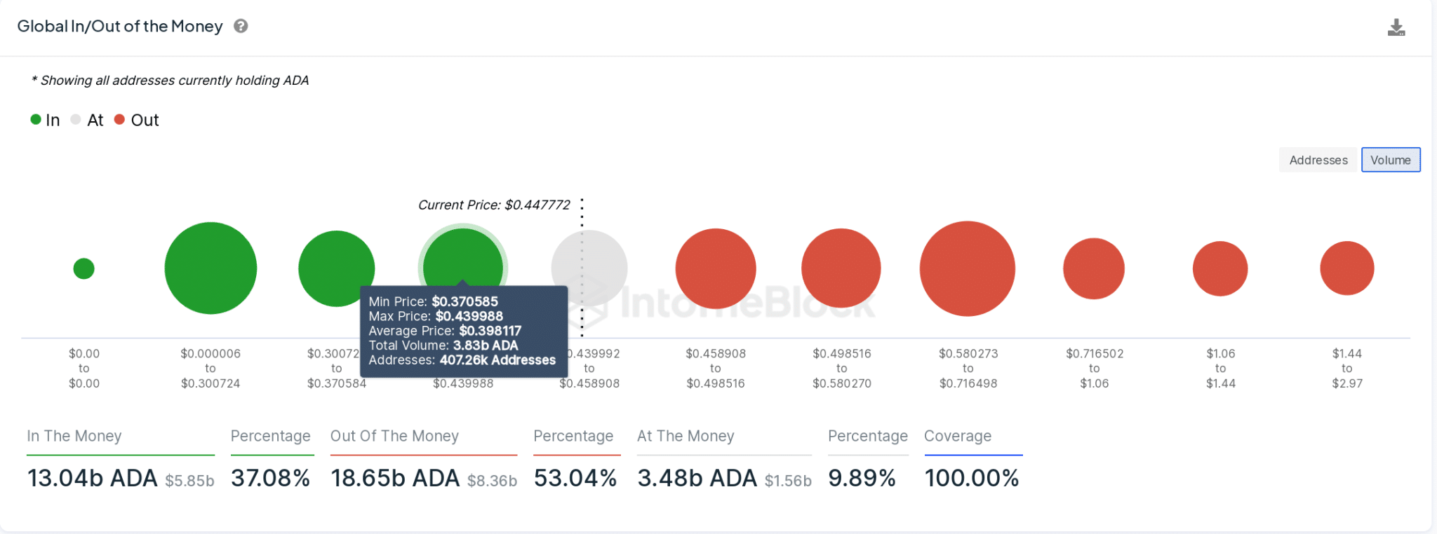 Cardano (ADA/USD) Price Prediction |  InBlock