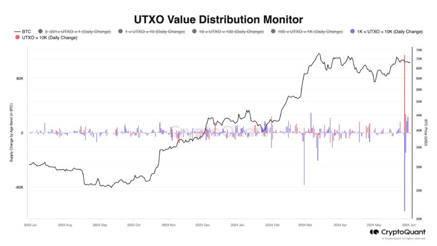 Bitcoin: UTXO Value Distribution Tracking.