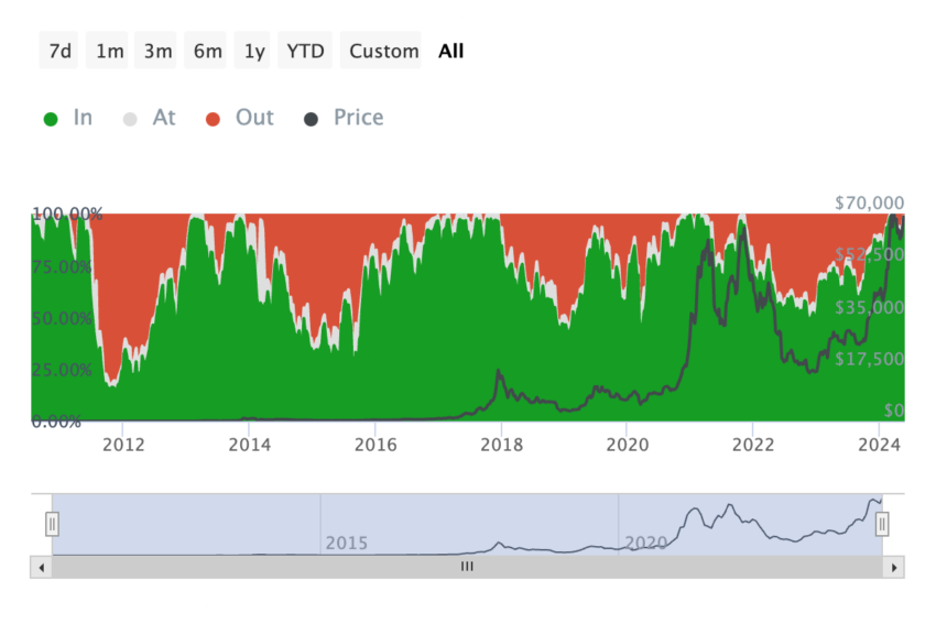 Historical In/Out of the Money