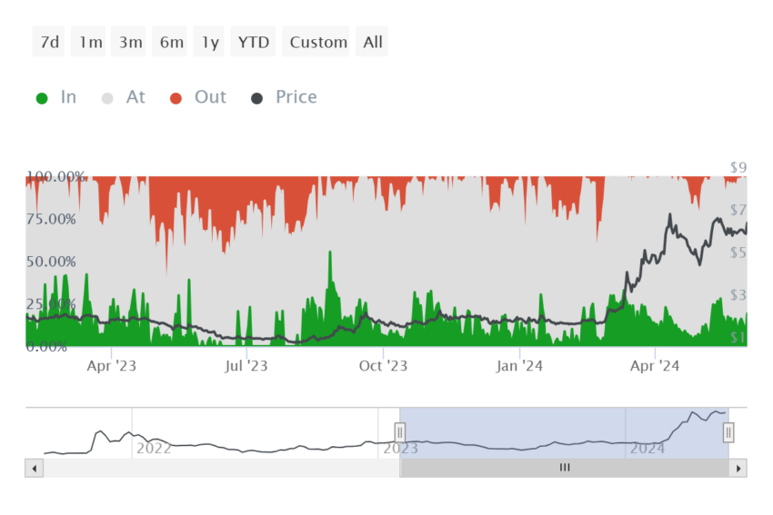 Toncoin active addresses for profitability. 