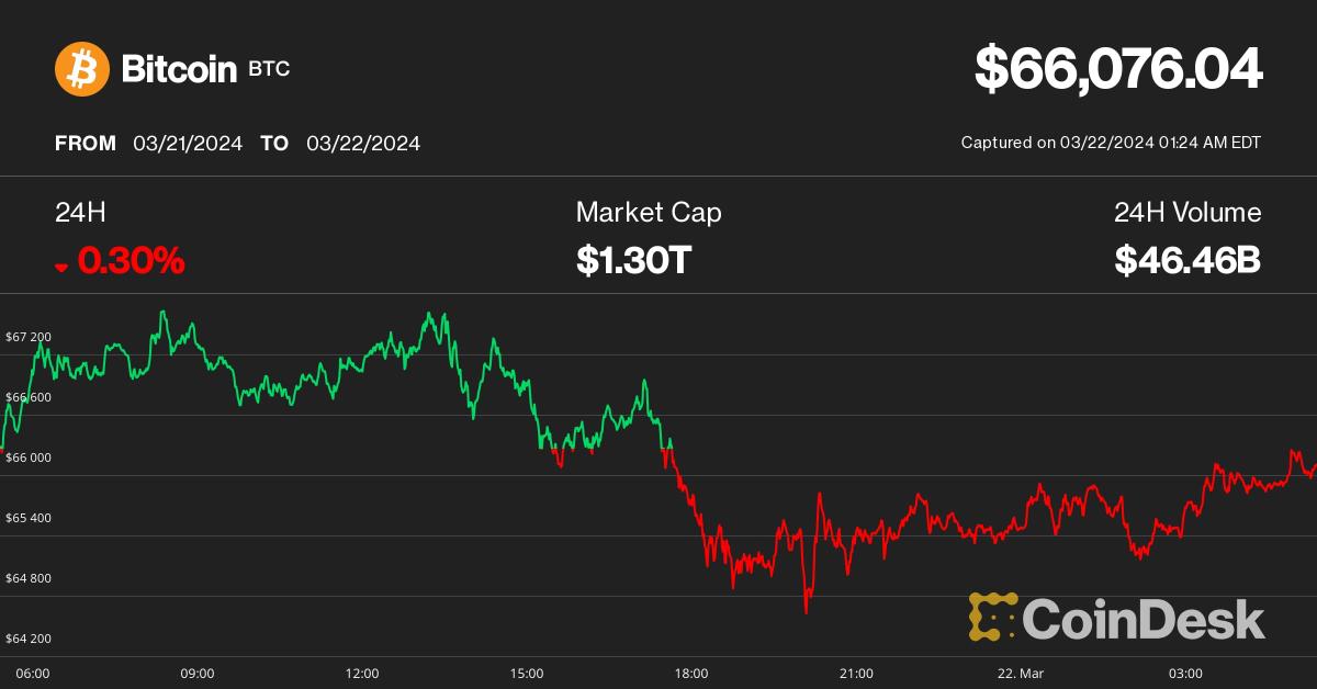 Bitcoin tests $66,000 as analysts expect more volatility before calm