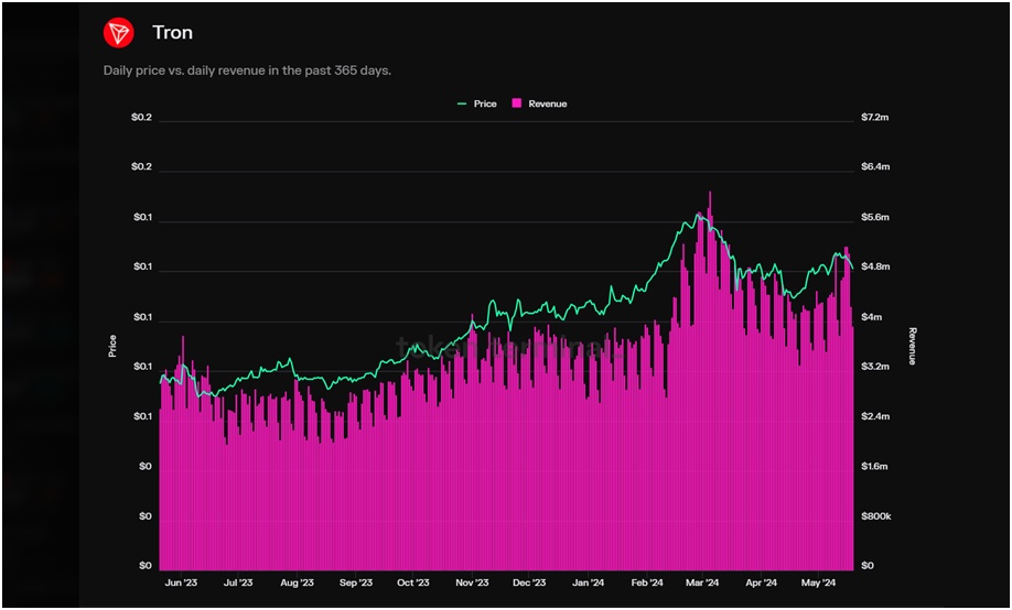 daily tron ​​price vs daily revenue