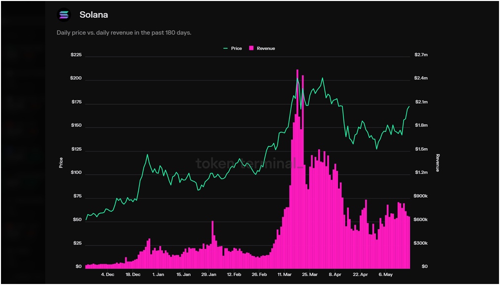 solana daily price compared to daily revenue