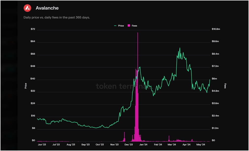 daily price of the avalanche compared to daily rates