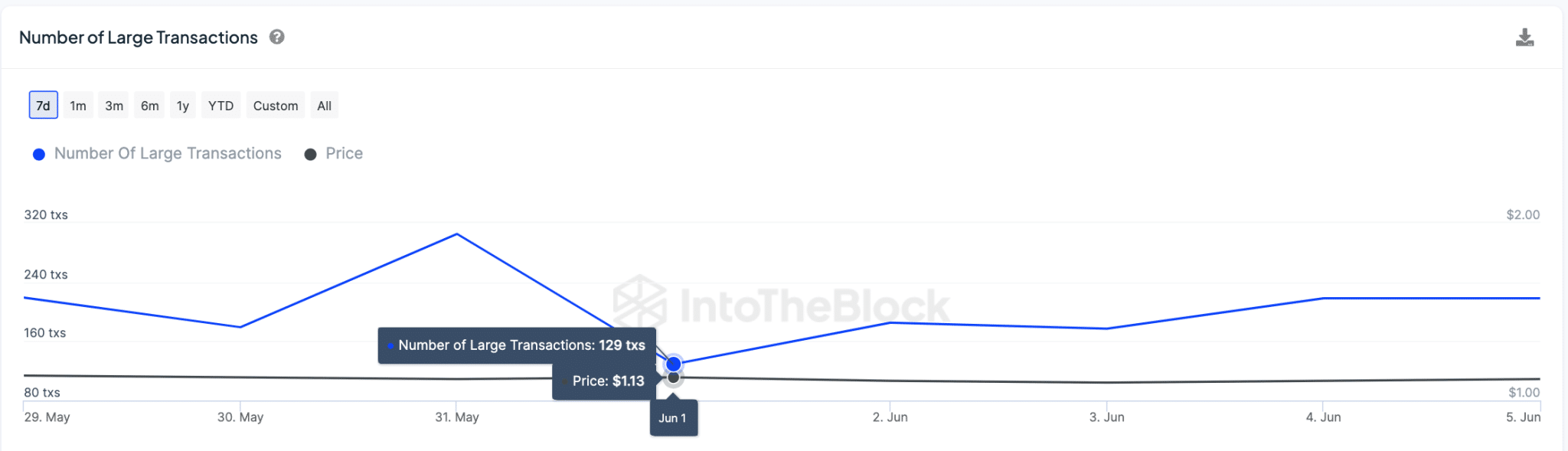 Arbitrum Price vs. ARB Whale Transaction Count |  InBlock