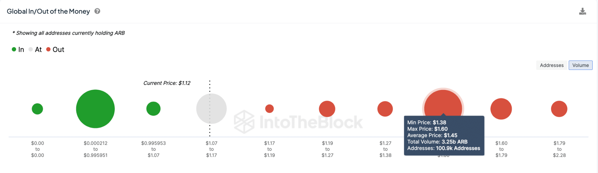 Arbitrum Price Prediction (ARB/USD)