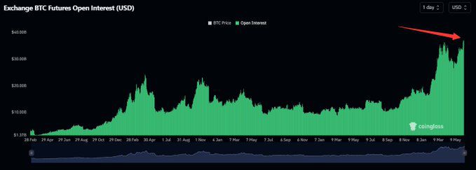 Bitcoin futures set a record of $37 billion as analysts expect Bitcoin to rise to $83,000