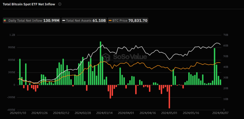 Total Bitcoin spot ETF flows in the US.