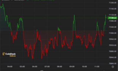 Bitcoin fluctuates around $71,000, consolidating this week's rally