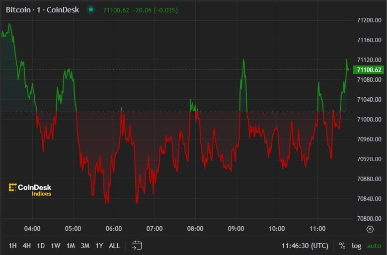 Bitcoin fluctuates around $71,000, consolidating this week's rally