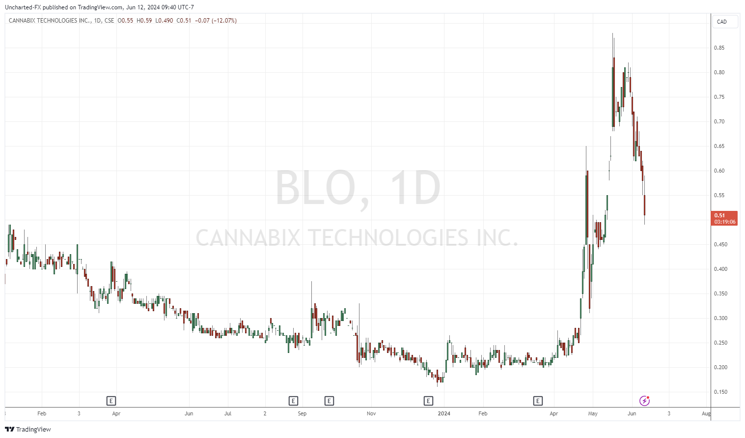 CSE:BLO chart image by Uncharted-FX