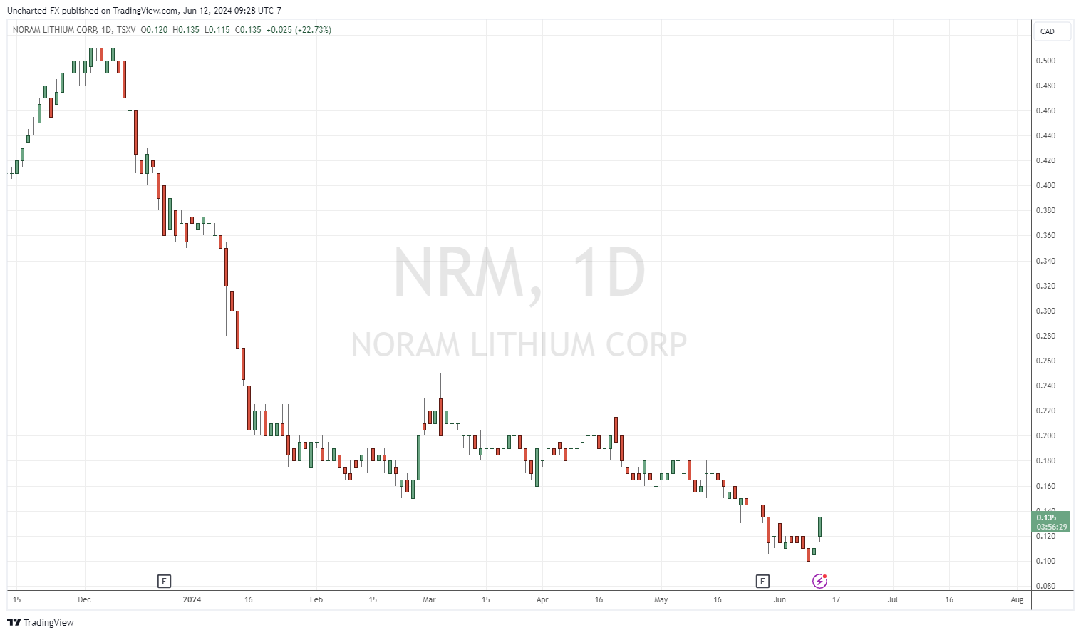 TSXV_DLY: NRM chart image by Uncharted-FX