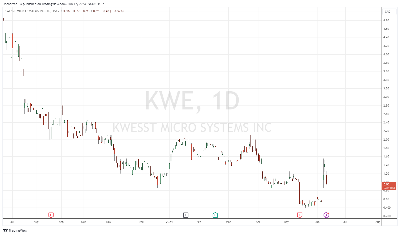 TSXV_DLY: KWE chart image by Uncharted-FX