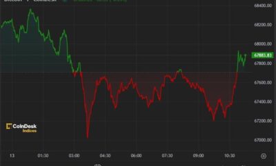 Bitcoin Holds $67,000, CRV Slides