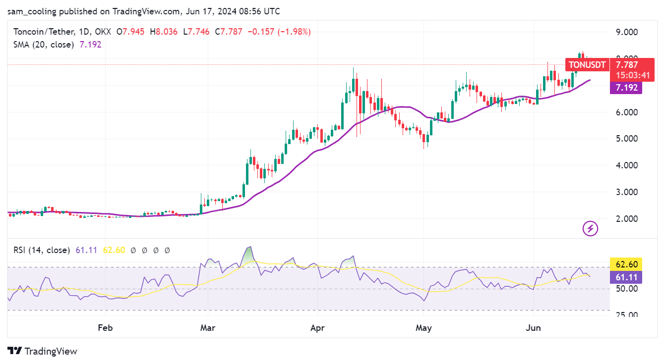 Are you curious about the meteoric rise of Toncoin (TON)?  Find out why the cryptocurrency market is preparing for the summer of Toncoin: Find out why TON is the best place here.