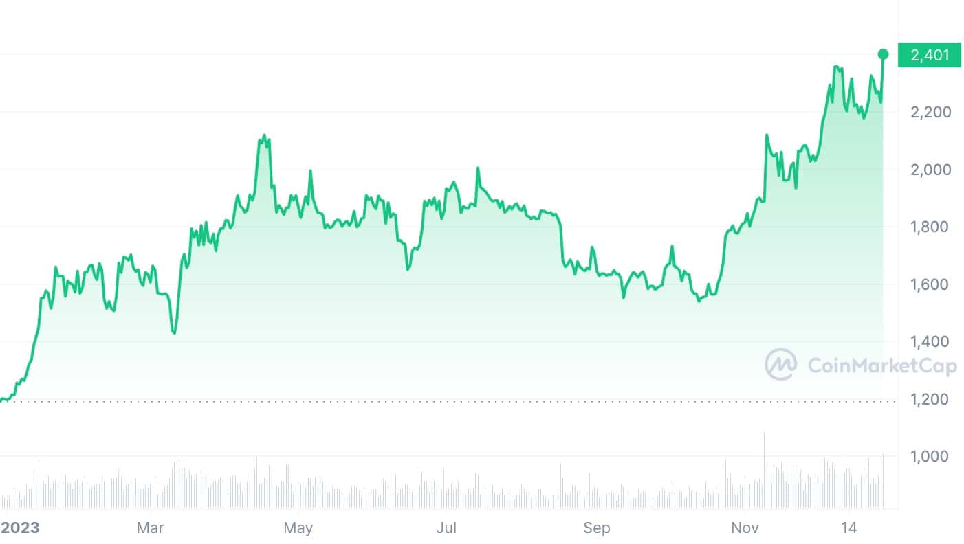 Crypto vs traditional finance: which investments performed the best in 2023 - 4