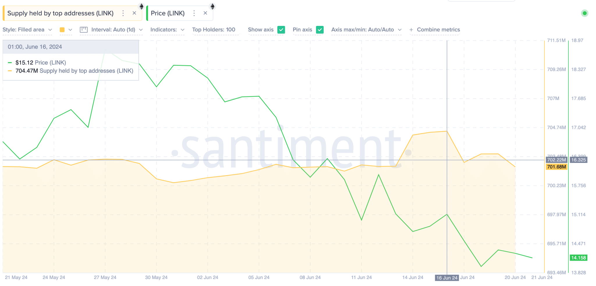 Chainlink Price vs LINK Whales Balances |  Most Holy