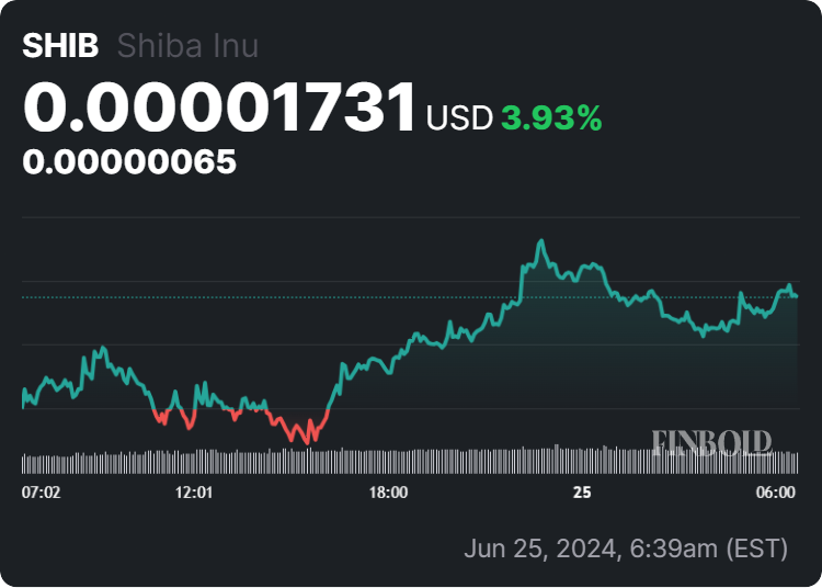 Shiba Inu 24 hour price chart.  Source: Finbold