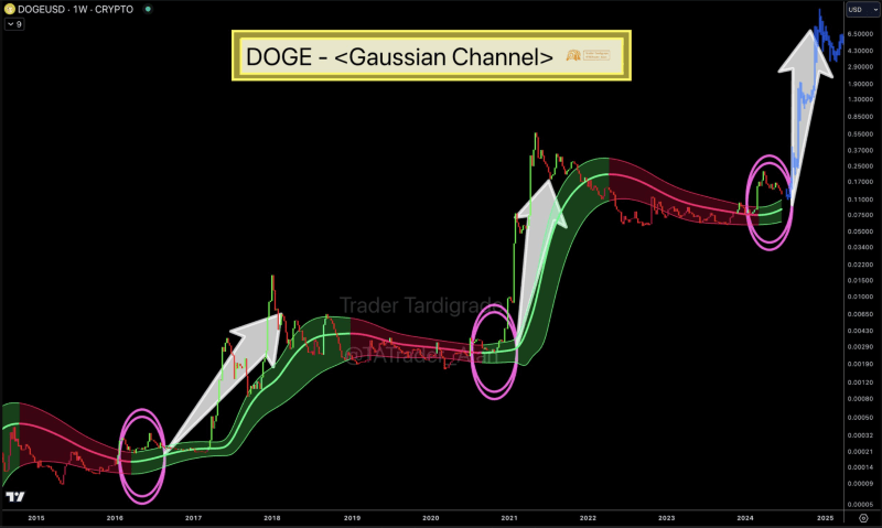 Dogecoin price action analysis.  Source: Trader Tardigrade