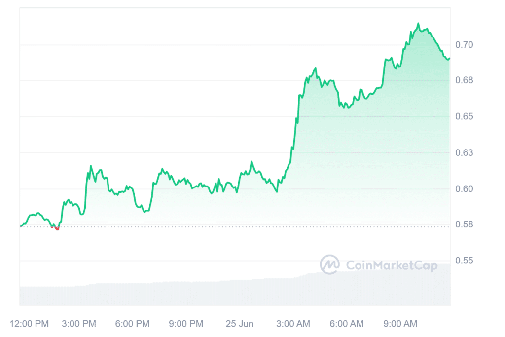 AI Tokens FET, AGIX and OCEAN Defy Market Trends, Rise Despite Nvidia Drop - 3