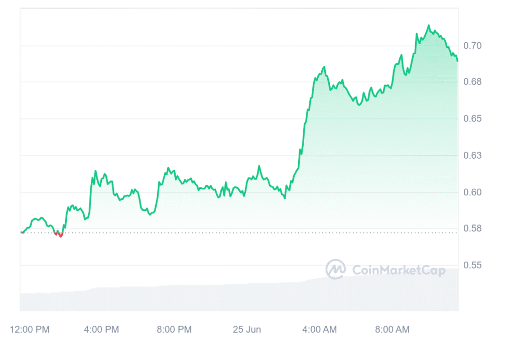 AI Tokens FET, AGIX and OCEAN Defy Market Trends, Recover During Nvidia Drop - 2