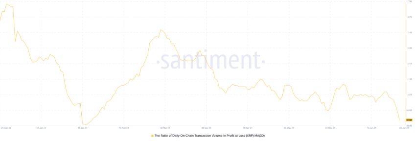 Ripple ratio of daily on-chain transaction volume into profit/loss.  Source: Santiment