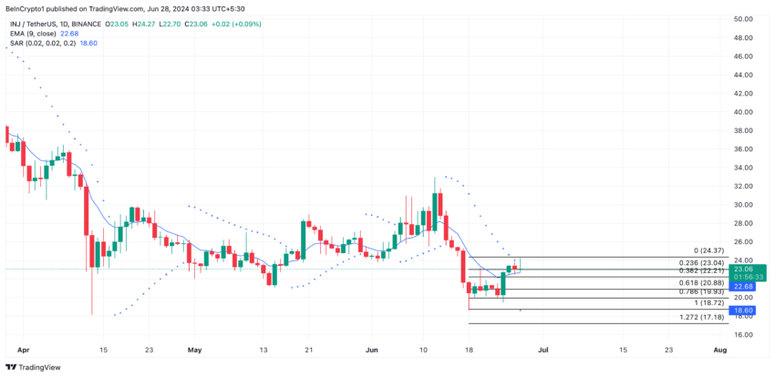 Injective analysis.  Source: TradingView